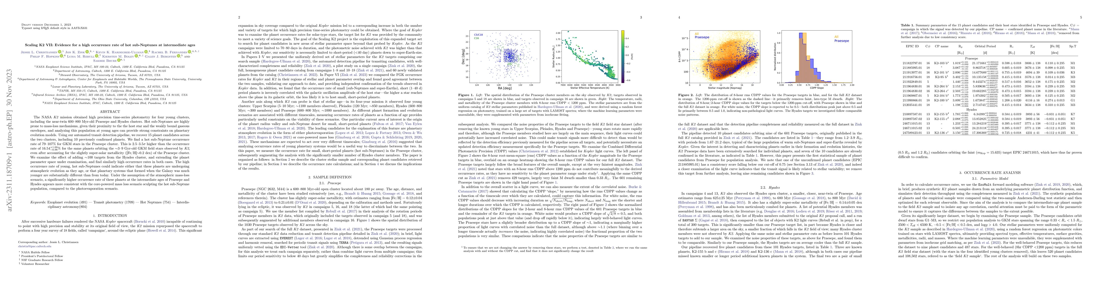 Thumbnail for Scaling K2 VII: Evidence for a high occurrence rate of hot sub-Neptunes
  at intermediate ages