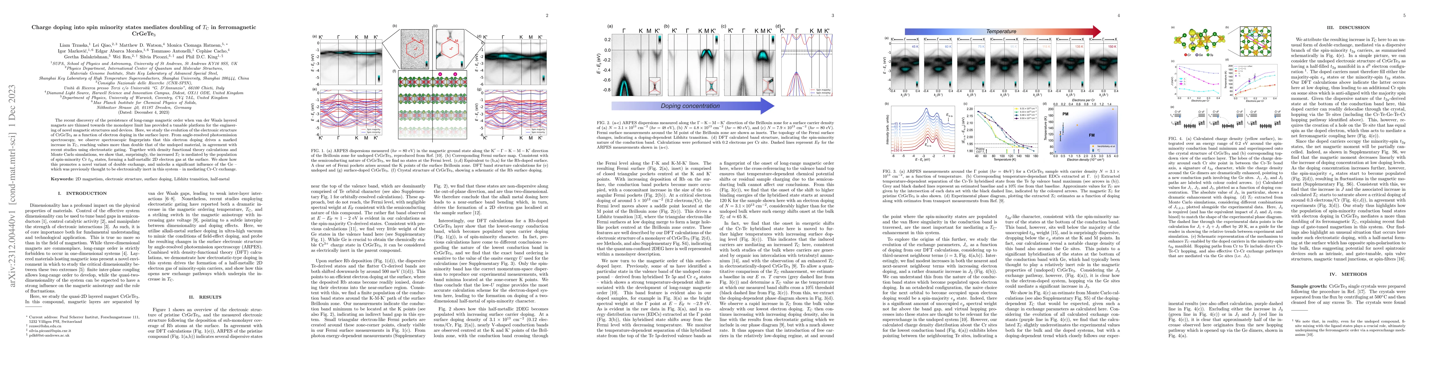 Thumbnail for Charge doping into spin minority states mediates doubling of
  $T_\mathrm{C}$ in ferromagnetic CrGeTe$_3$