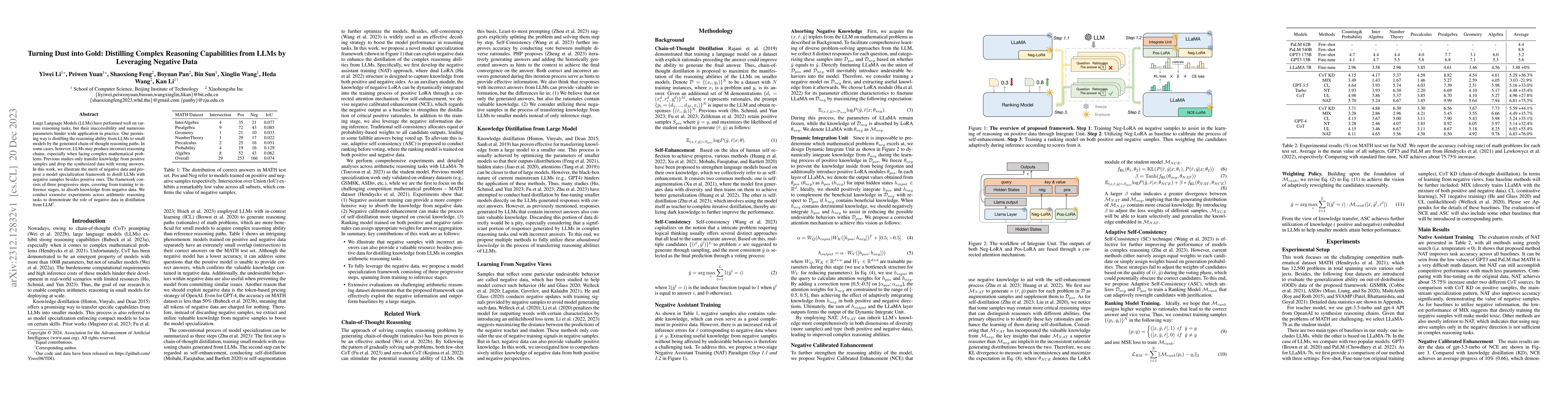 Thumbnail for Turning Dust into Gold: Distilling Complex Reasoning Capabilities from
  LLMs by Leveraging Negative Data