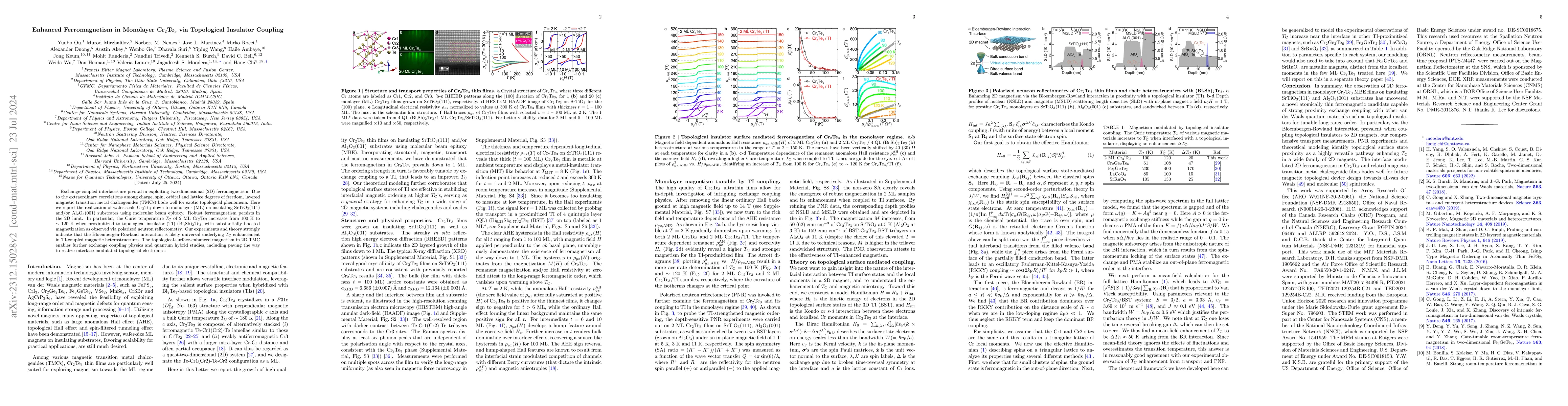 Thumbnail for Enhanced Ferromagnetism in Monolayer Cr2Te3 via Topological Insulator
  Coupling