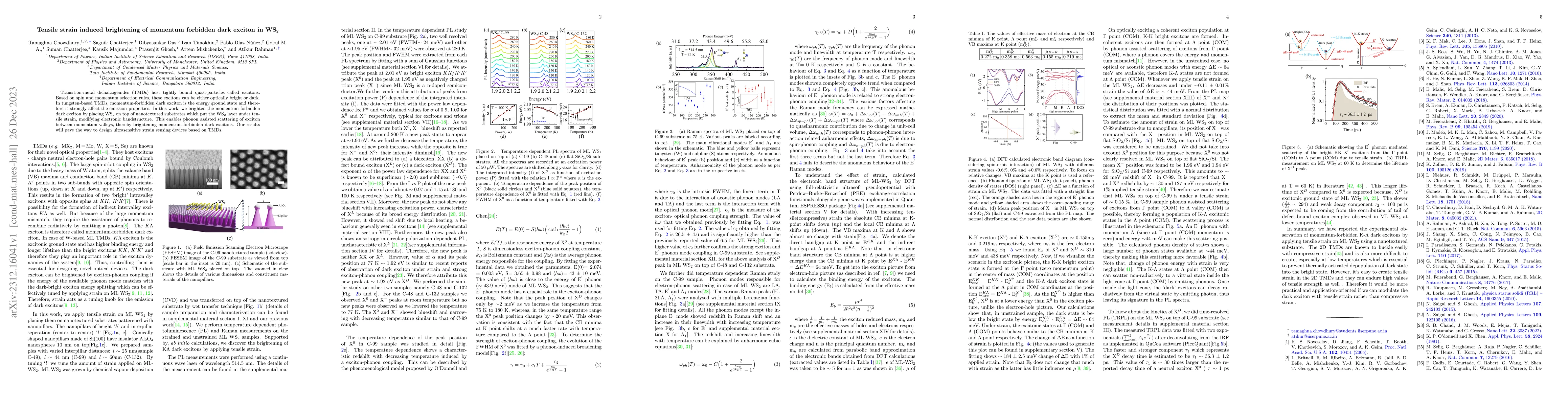 Thumbnail for Tensile strain induced brightening of momentum forbidden dark exciton in
  WS$_2$