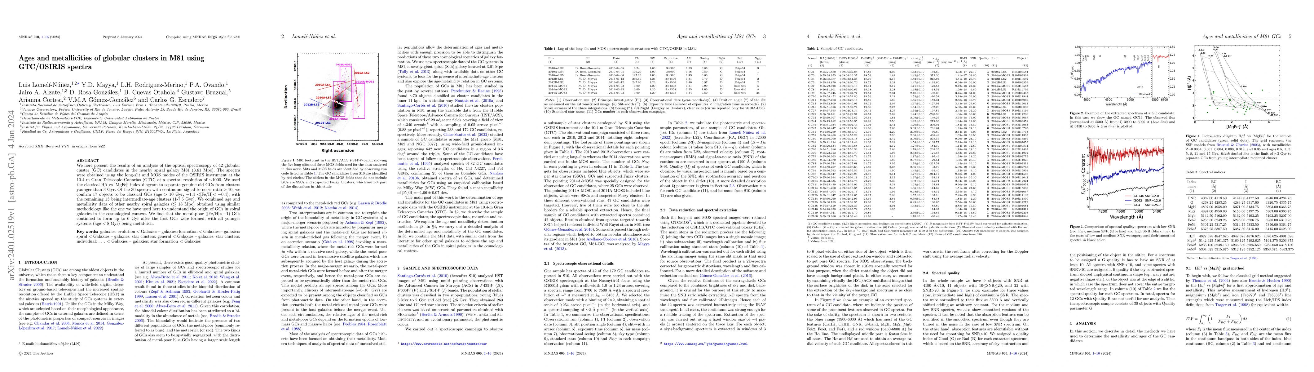 Thumbnail for Ages and metallicities of globular clusters in M81 using GTC/OSIRIS
  spectra
