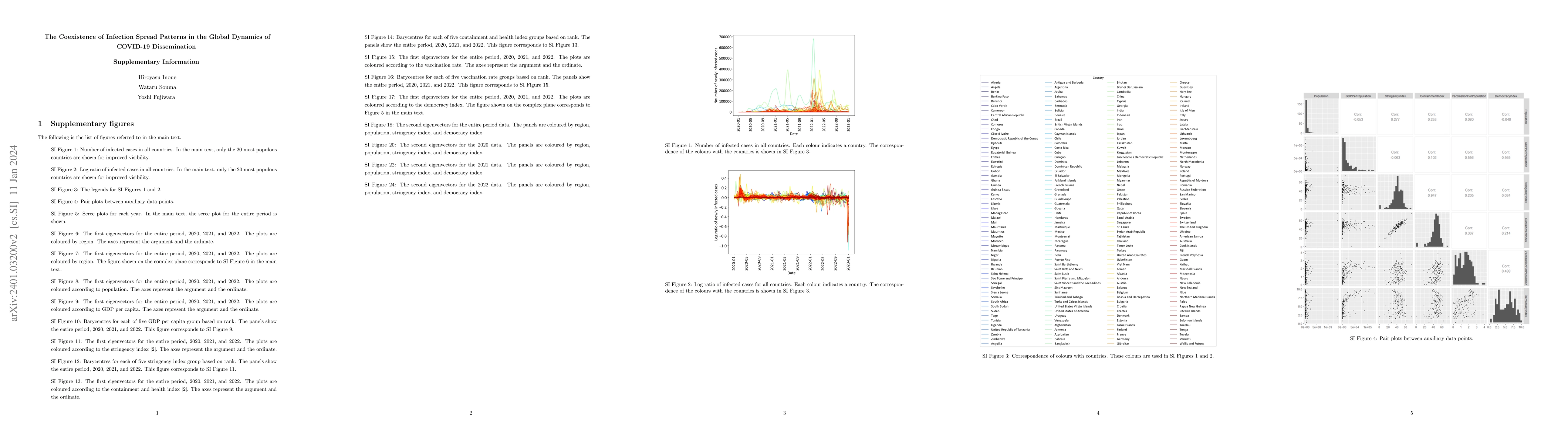 Thumbnail for The Coexistence of Infection Spread Patterns in the Global Dynamics of
  COVID-19 Dissemination