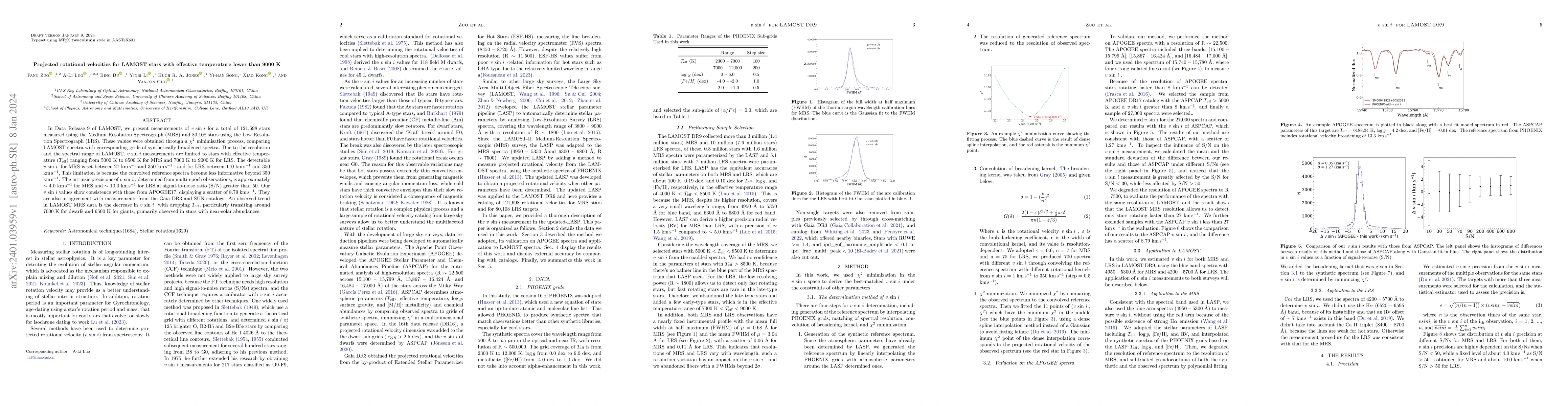 Thumbnail for Projected rotational velocities for LAMOST stars with effective
  temperature lower than 9000 K