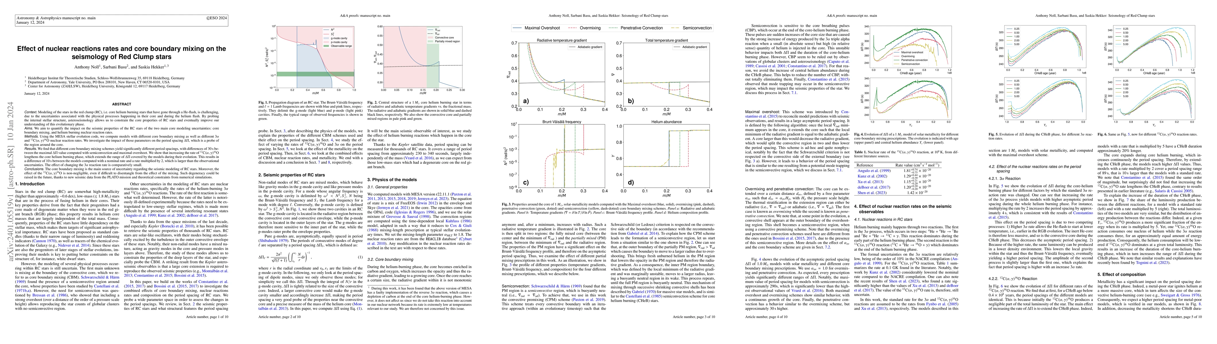 Thumbnail for Effect of nuclear reactions rates and core boundary mixing on the
  seismology of red clump stars