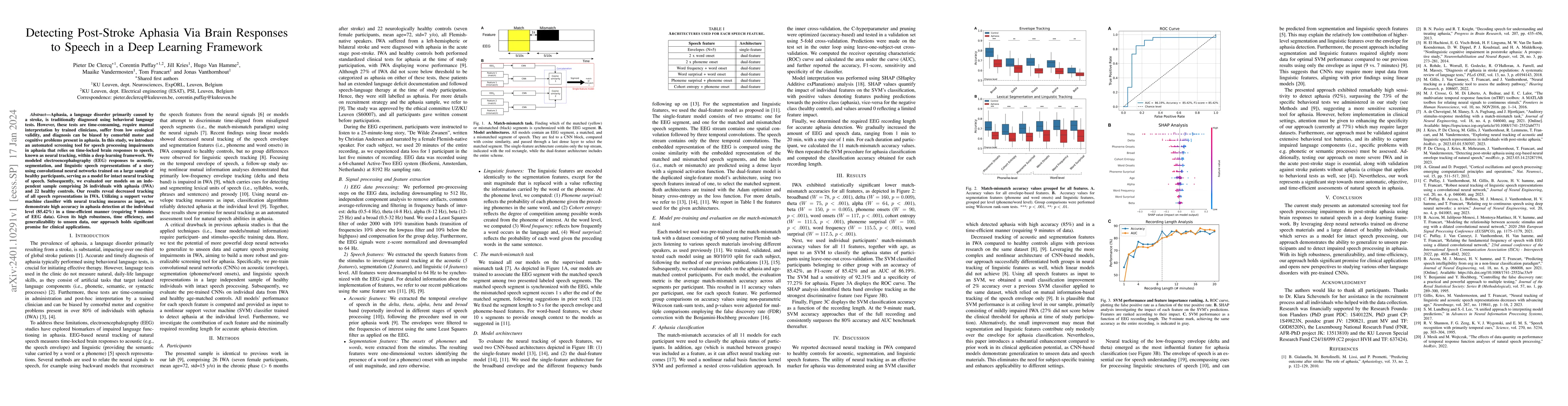 Thumbnail for Detecting Post-Stroke Aphasia Via Brain Responses to Speech in a Deep
  Learning Framework