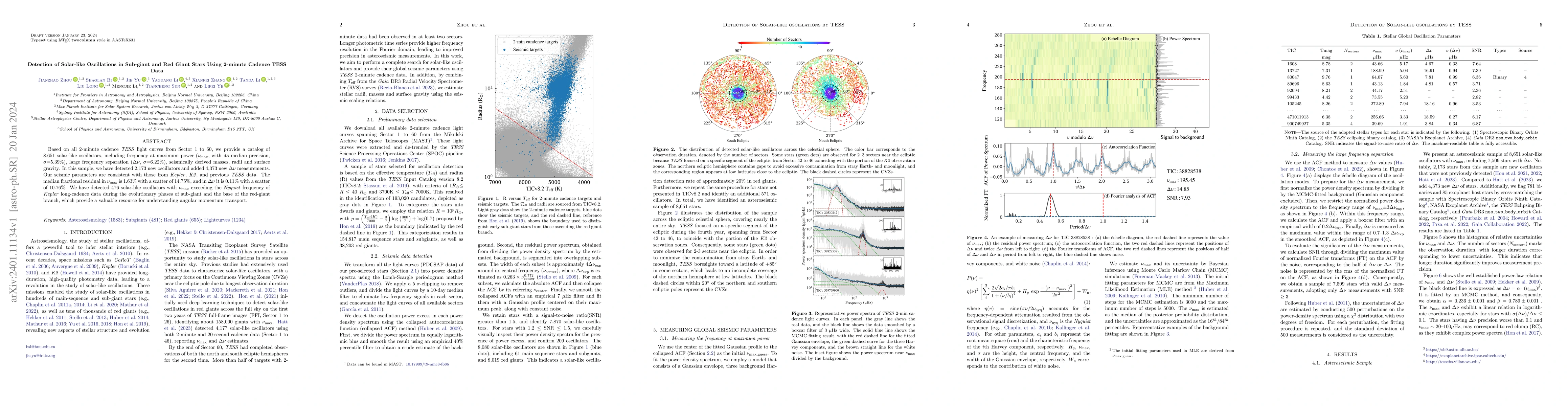 Thumbnail for Detection of Solar-like Oscillations in Sub-giant and Red Giant Stars
  Using 2-minute Cadence TESS Data