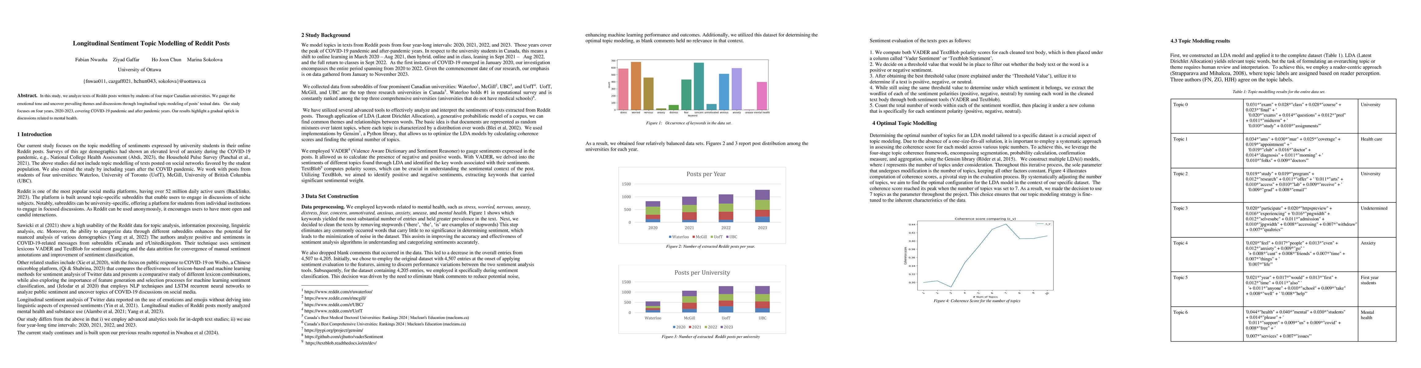 Thumbnail for Longitudinal Sentiment Topic Modelling of Reddit Posts