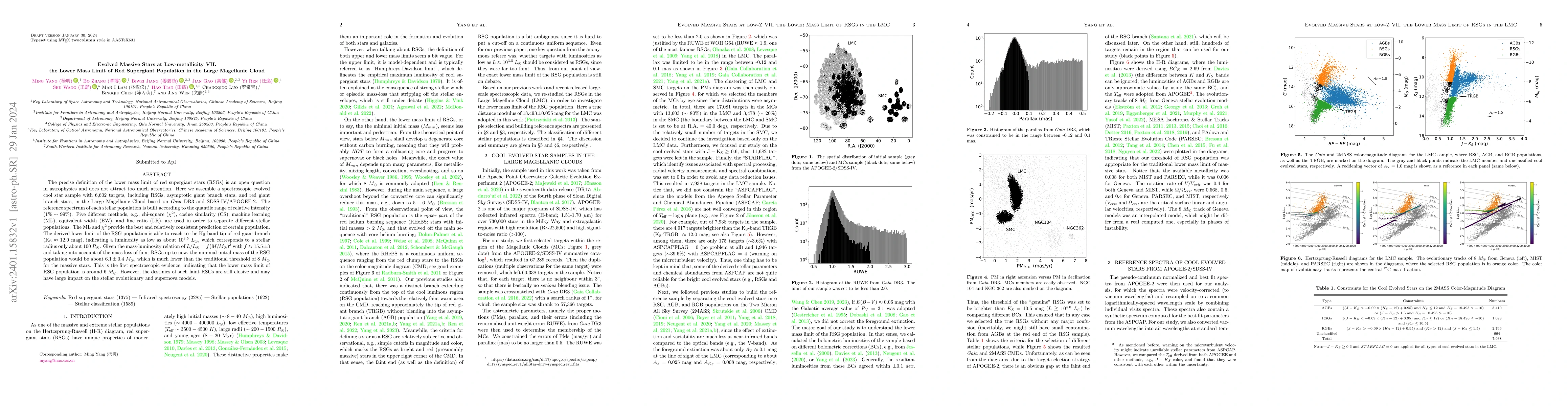 Thumbnail for Evolved Massive Stars at Low-metallicity VII. the Lower Mass Limit of
  Red Supergiant Population in the Large Magellanic Cloud