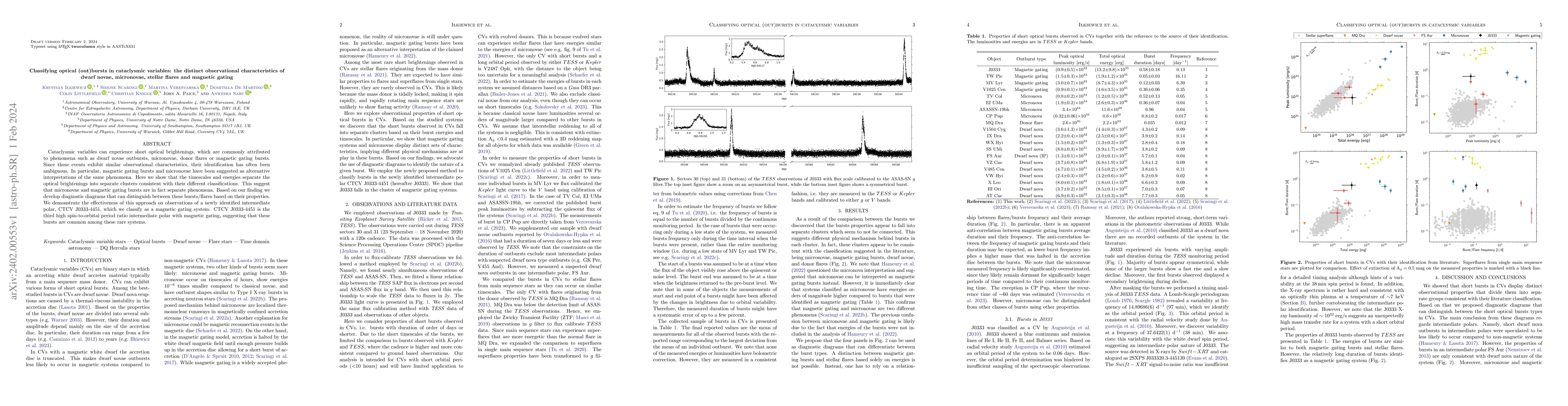 Thumbnail for Classifying optical (out)bursts in cataclysmic variables: the distinct
  observational characteristics of dwarf novae, micronovae, stellar flares and
  magnetic gating