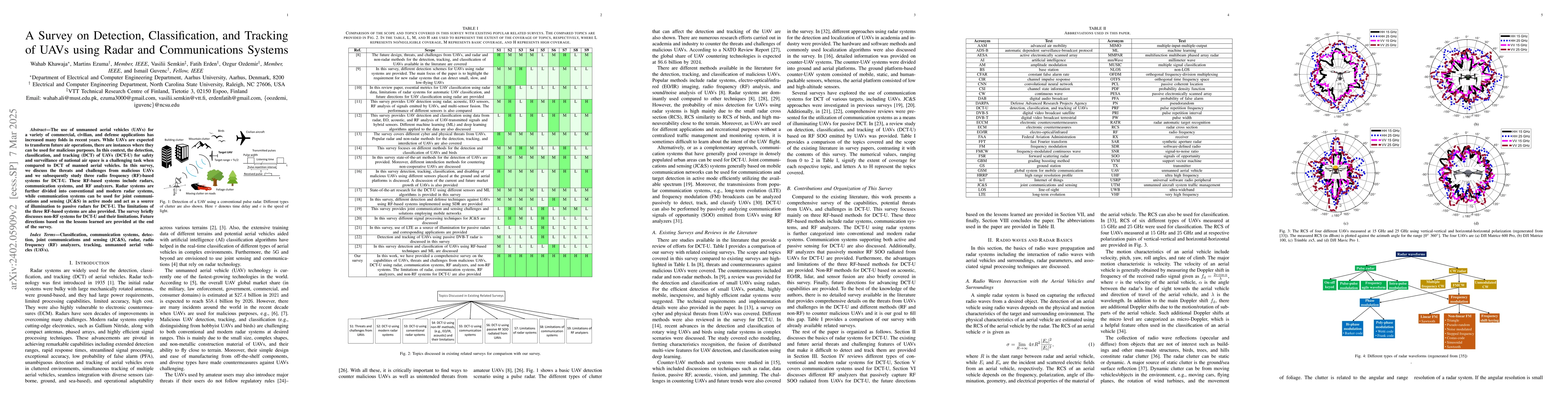 Thumbnail for A Survey on Detection, Classification, and Tracking of Aerial Threats
  using Radar and Communications Systems