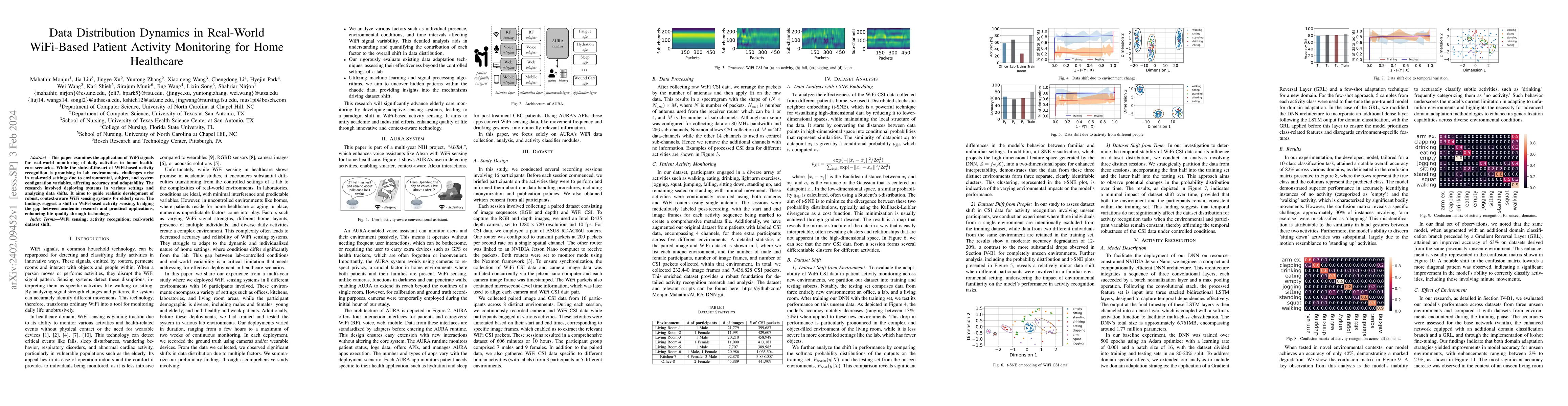 Thumbnail for Data Distribution Dynamics in Real-World WiFi-Based Patient Activity
  Monitoring for Home Healthcare