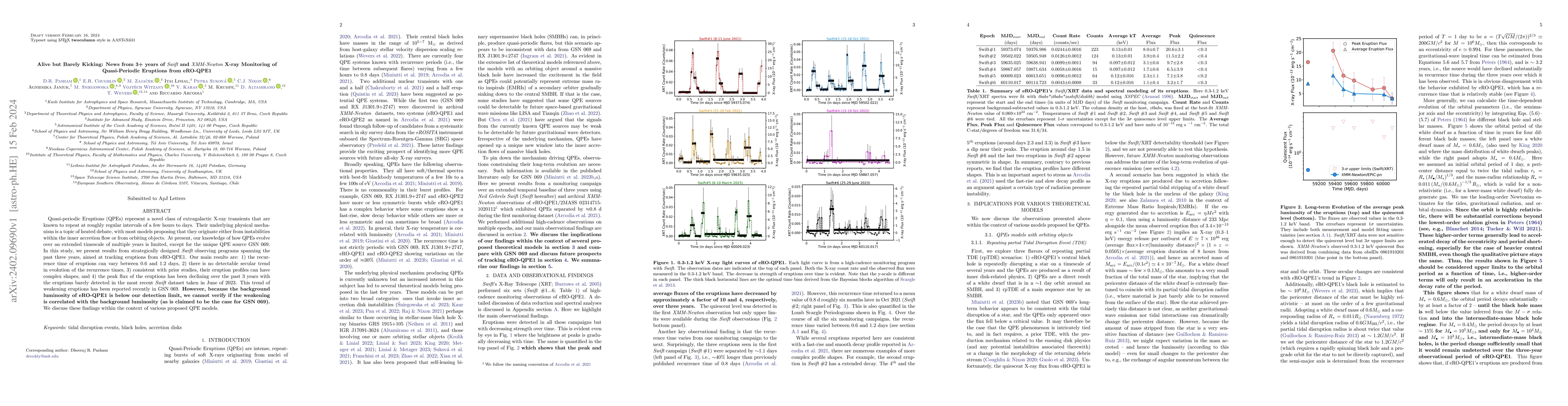 Thumbnail for Alive but Barely Kicking: News from 3+ years of Swift and XMM-Newton
  X-ray Monitoring of Quasi-Periodic Eruptions from eRO-QPE1