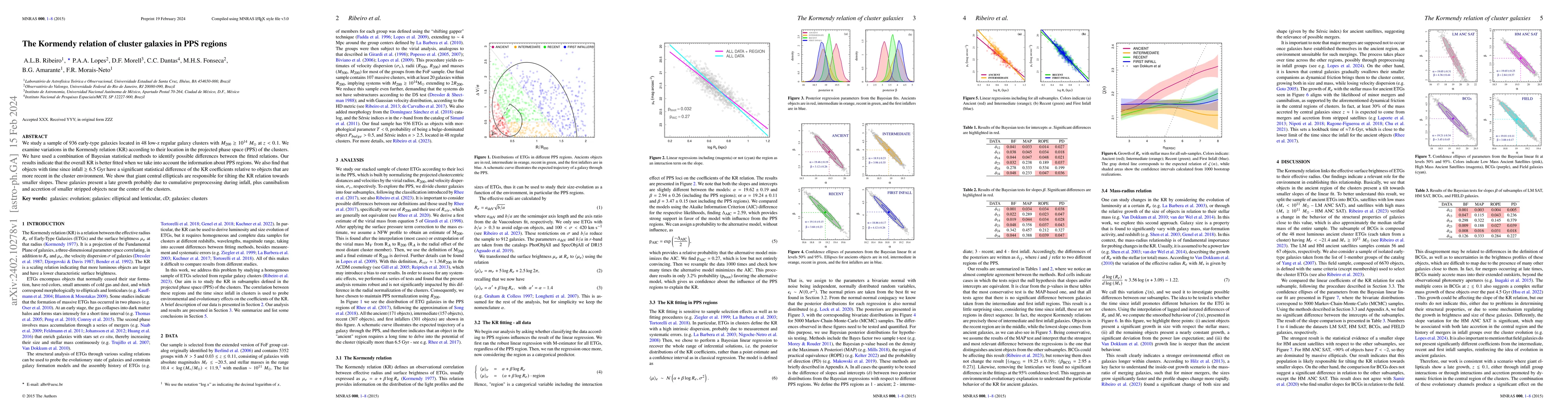 Thumbnail for The Kormendy relation of cluster galaxies in PPS regions