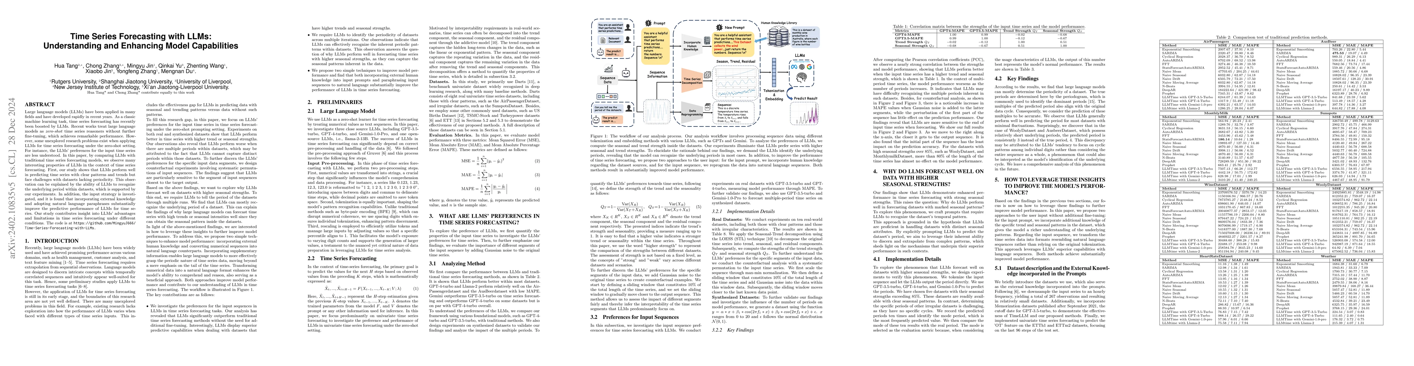 Thumbnail for Time Series Forecasting with LLMs: Understanding and Enhancing Model
  Capabilities