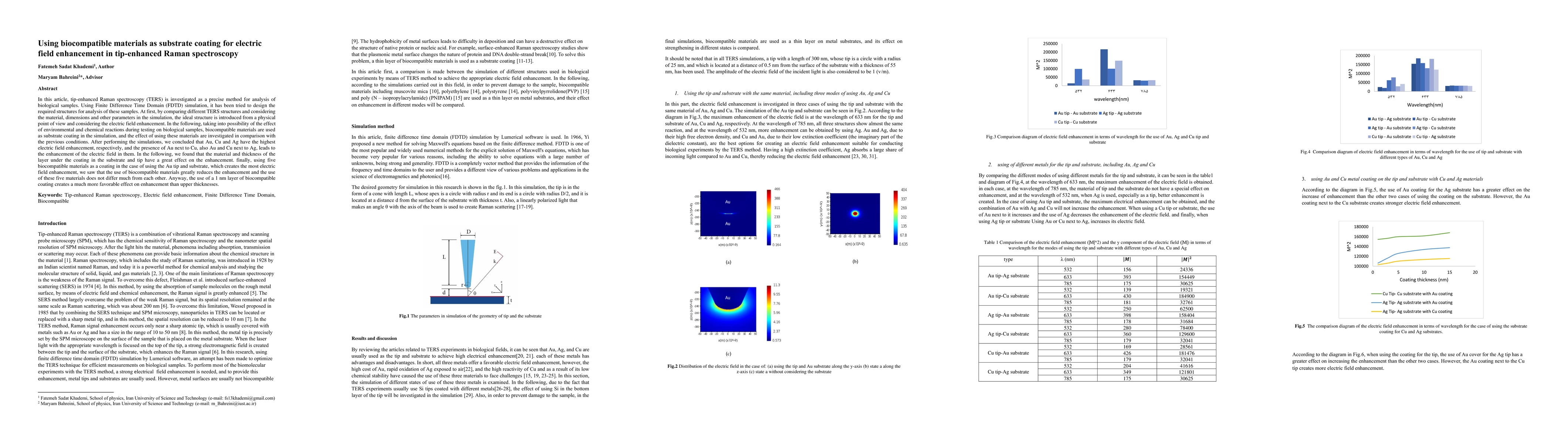 Thumbnail for Using biocompatible materials as substrate coating for electric field
  enhancement in tip-enhanced Raman spectroscopy