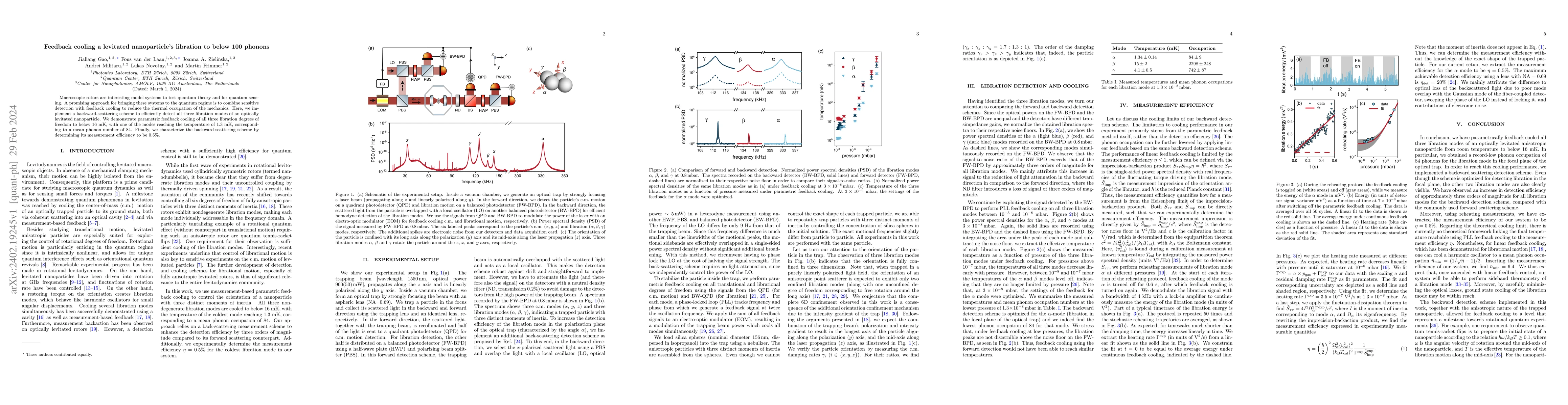Thumbnail for Feedback cooling a levitated nanoparticle's libration to below 100
  phonons