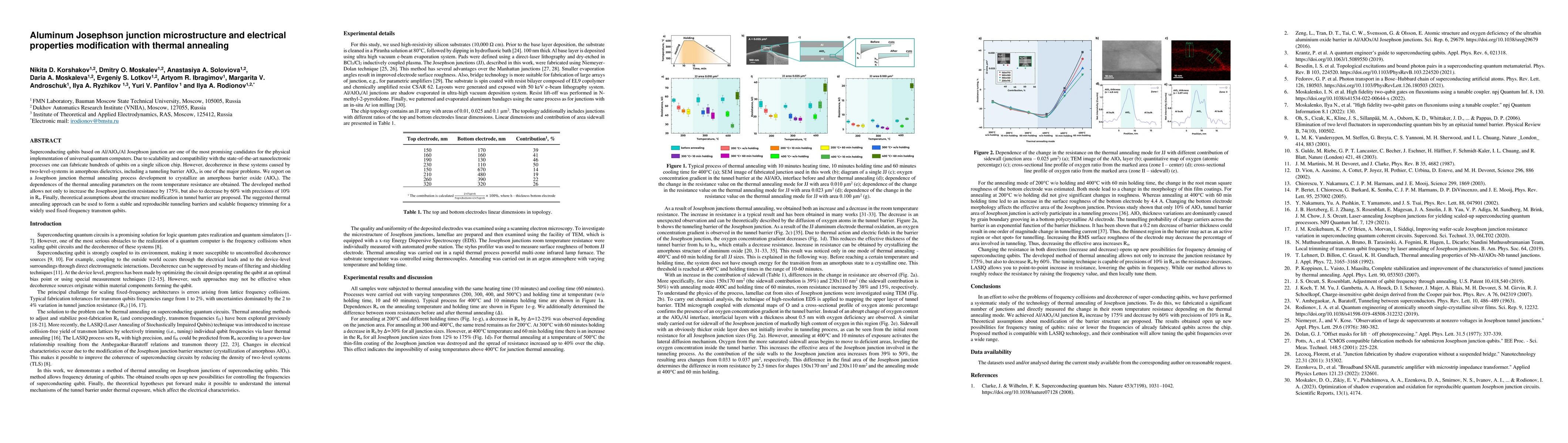 Thumbnail for Aluminum Josephson junction microstructure and electrical properties
  modification with thermal annealing