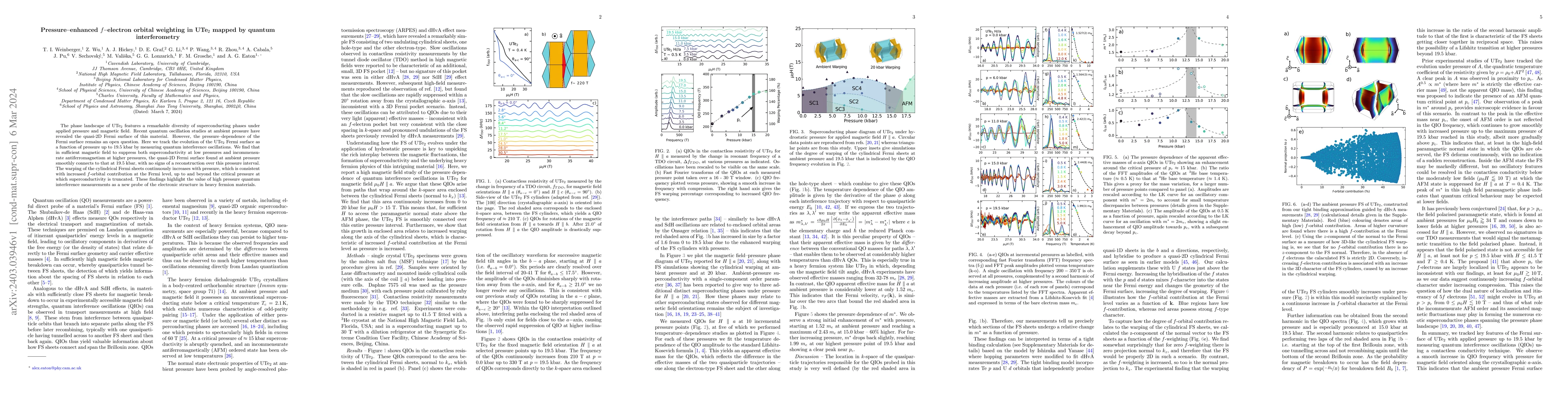 Thumbnail for Pressure-enhanced $f$-electron orbital weighting in UTe2 mapped by
  quantum interferometry