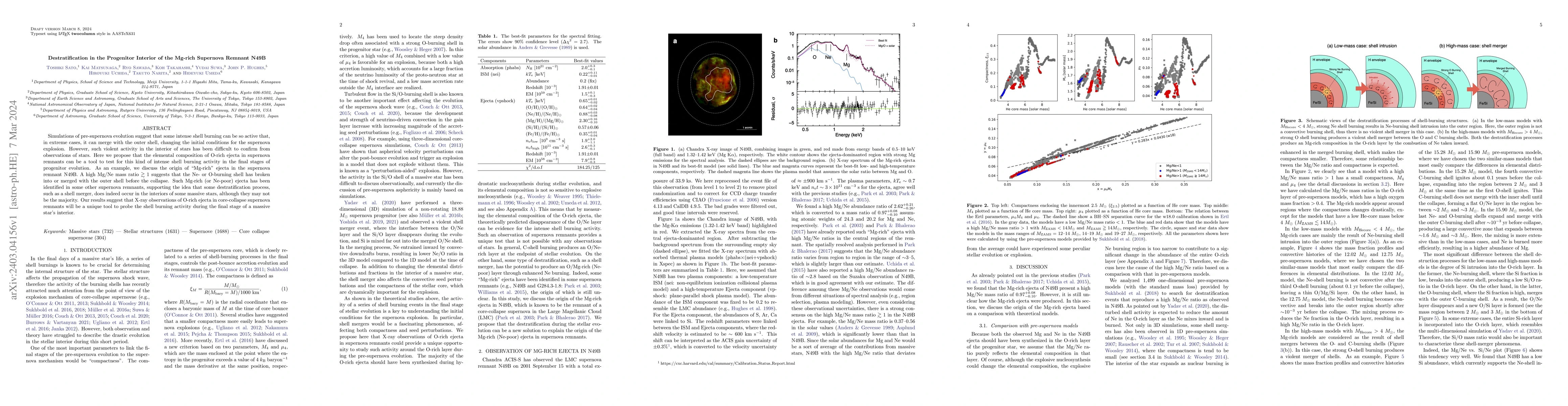 Thumbnail for Destratification in the Progenitor Interior of the Mg-rich Supernova
  Remnant N49B