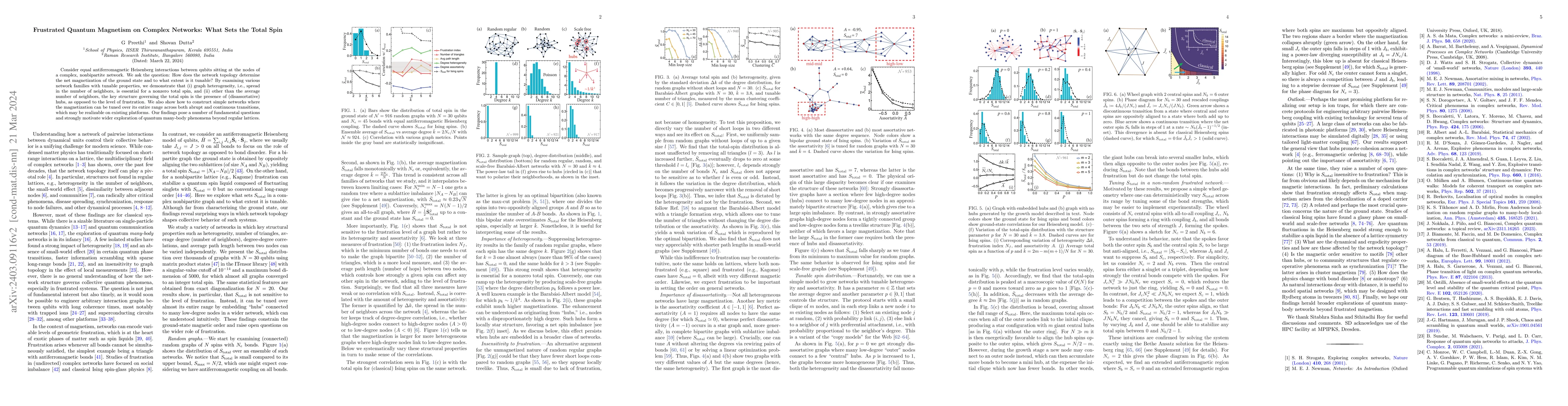 Thumbnail for Frustrated Quantum Magnetism on Complex Networks: What Sets the Total
  Spin