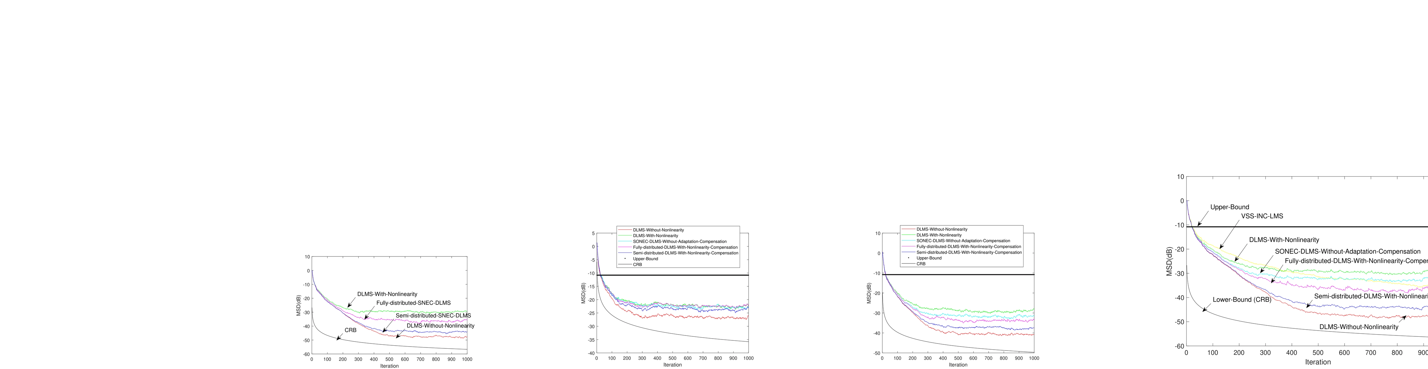 Thumbnail for Second-Order Nonlinearity Estimated and Compensated Diffusion LMS
  Algorithm: Theoretical Upper Bound, Cramer-Rao Lower bound, and Convergence
  Analysis