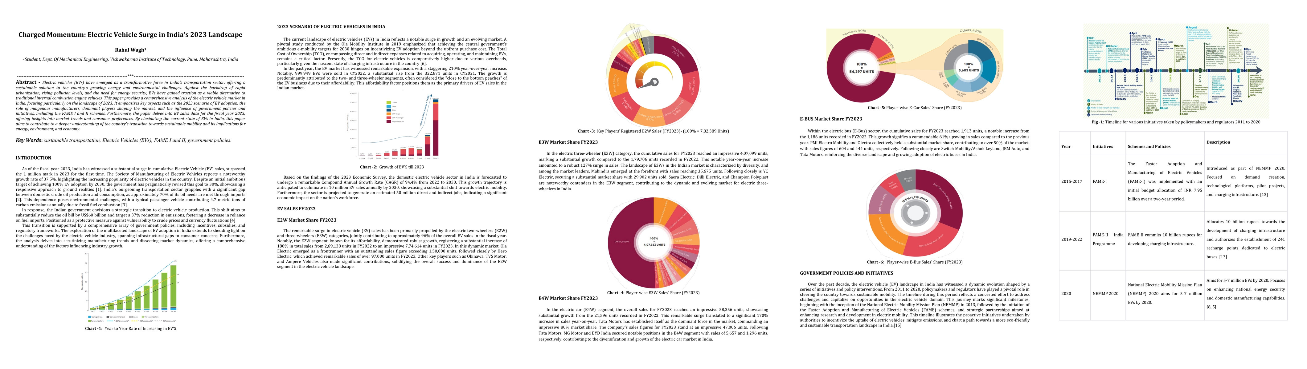 Thumbnail for Charged Momentum: Electric Vehicle Surge in India's 2023 Landscape