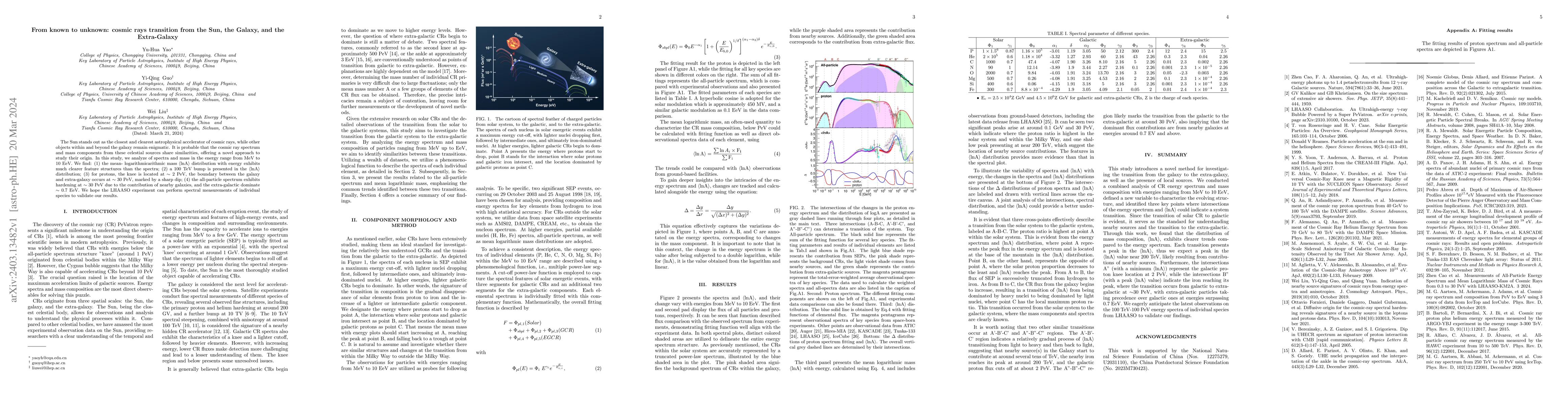 Thumbnail for From known to unknown: cosmic rays transition from the Sun, the Galaxy,
  and the Extra-Galaxy