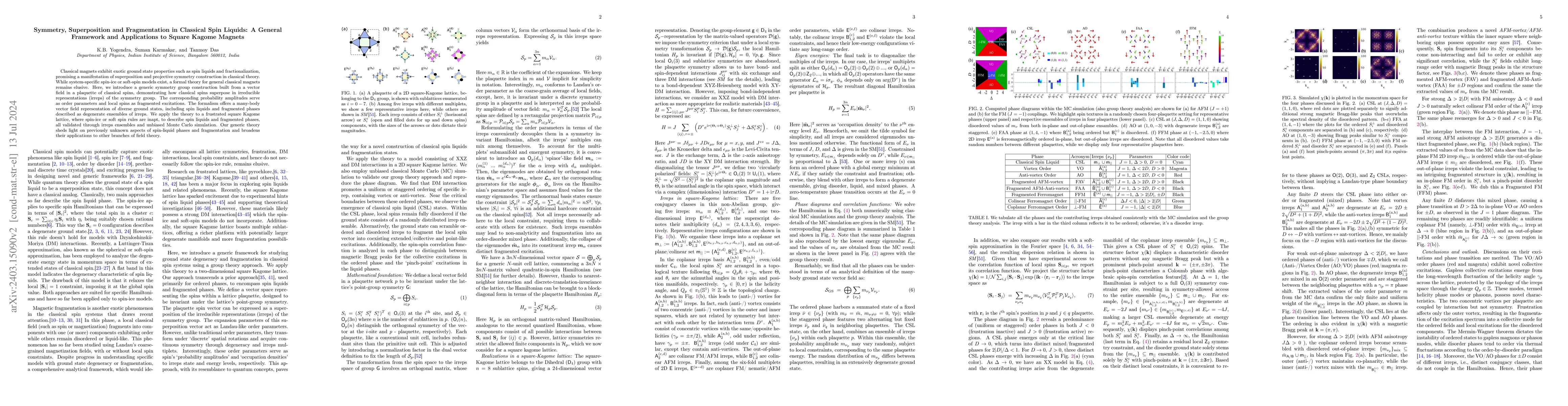 Thumbnail for Symmetry, Superposition and Fragmentation in Classical Spin Liquids: A
  General Framework and Applications to Square Kagome Magnets