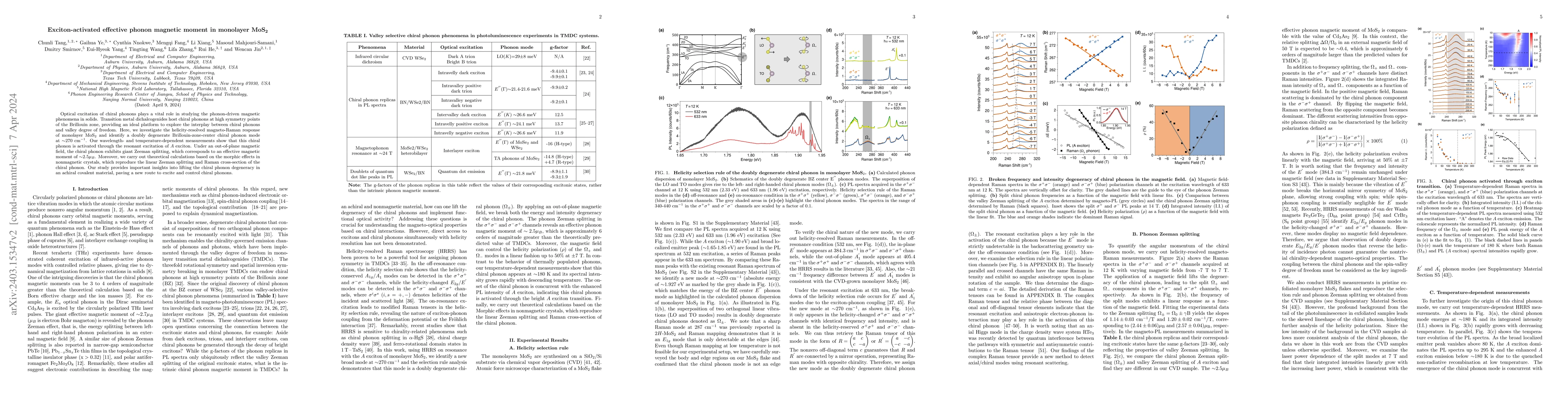 Thumbnail for Exciton-activated effective phonon magnetic moment in monolayer MoS2