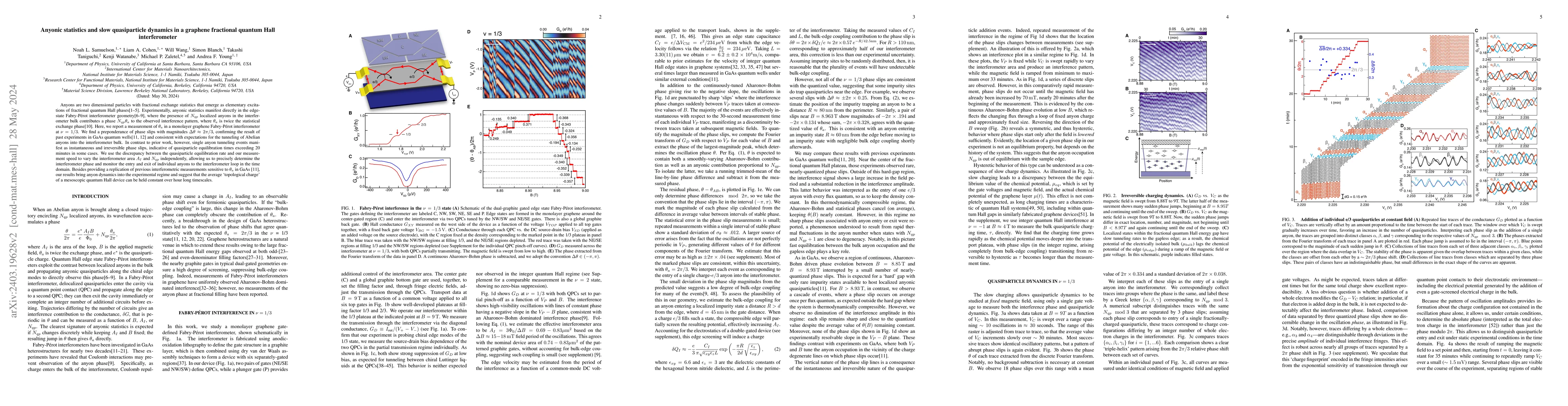 Thumbnail for Anyonic statistics and slow quasiparticle dynamics in a graphene
  fractional quantum Hall interferometer