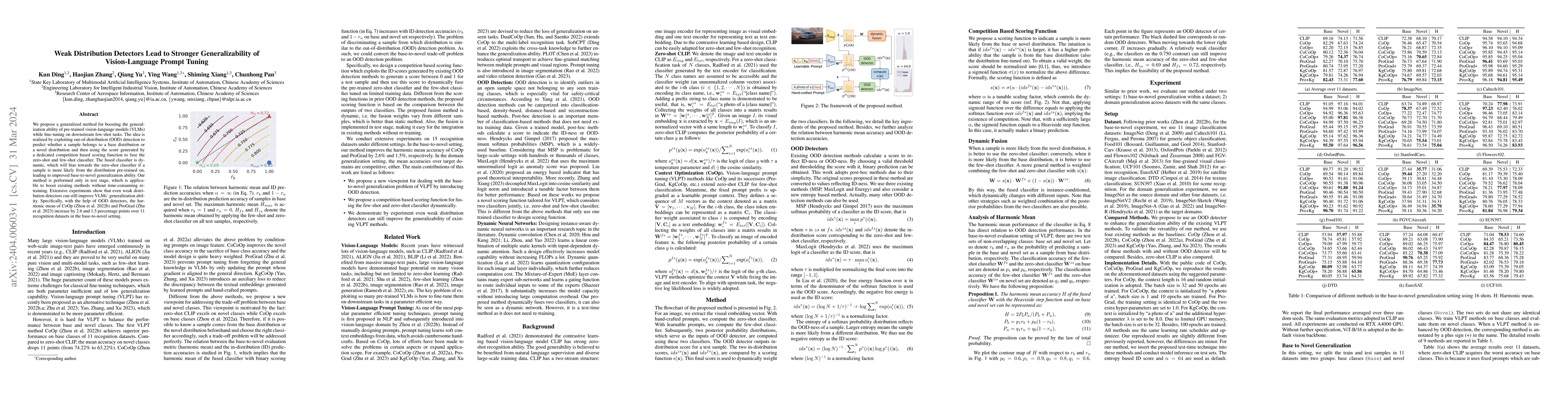 Thumbnail for Weak Distribution Detectors Lead to Stronger Generalizability of
  Vision-Language Prompt Tuning