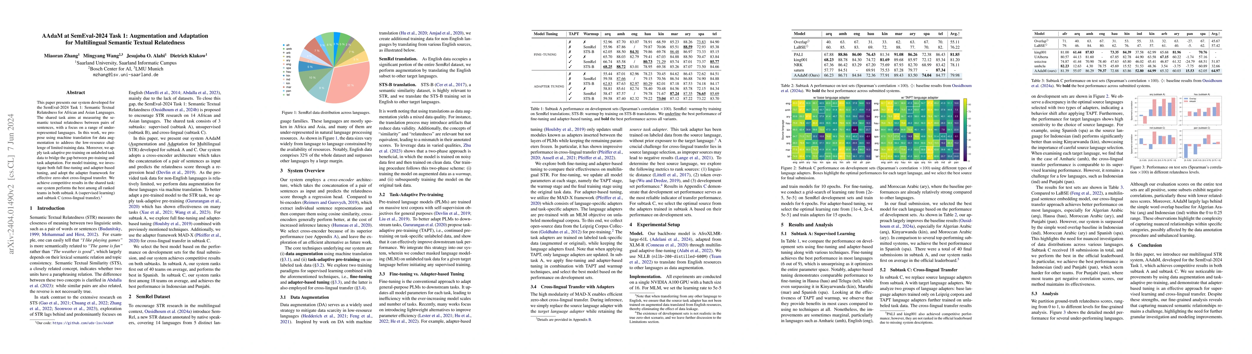Thumbnail for AAdaM at SemEval-2024 Task 1: Augmentation and Adaptation for
  Multilingual Semantic Textual Relatedness