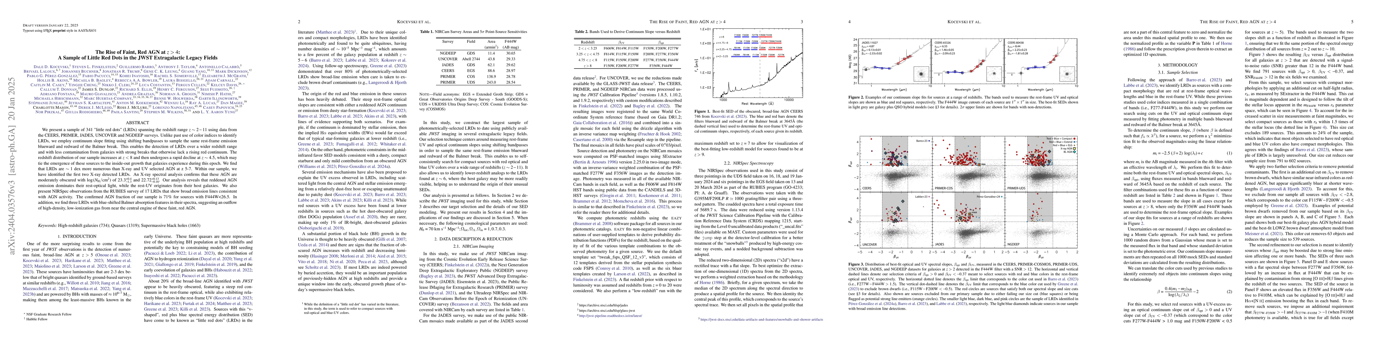 Thumbnail for The Rise of Faint, Red AGN at $z>4$: A Sample of Little Red Dots in the
  JWST Extragalactic Legacy Fields