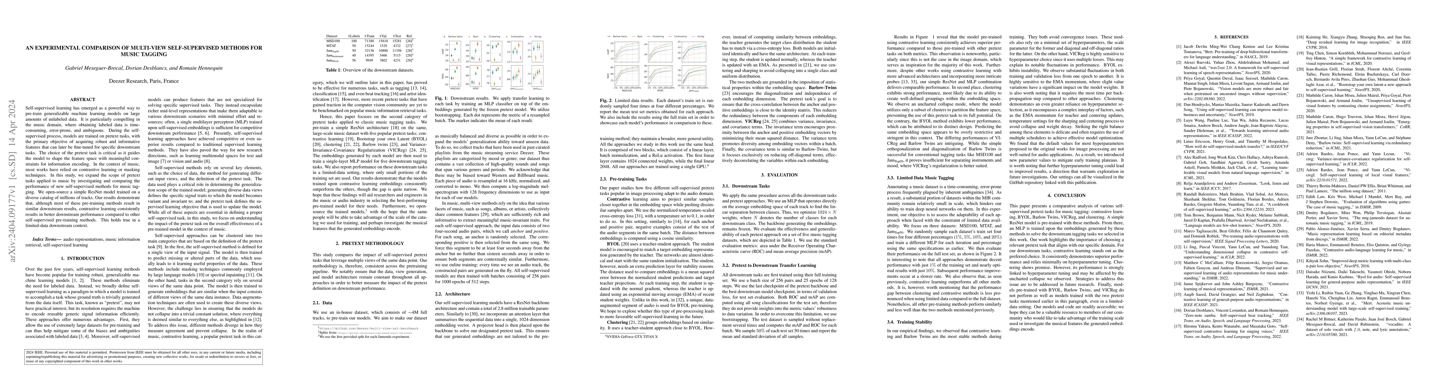 Thumbnail for An Experimental Comparison Of Multi-view Self-supervised Methods For
  Music Tagging