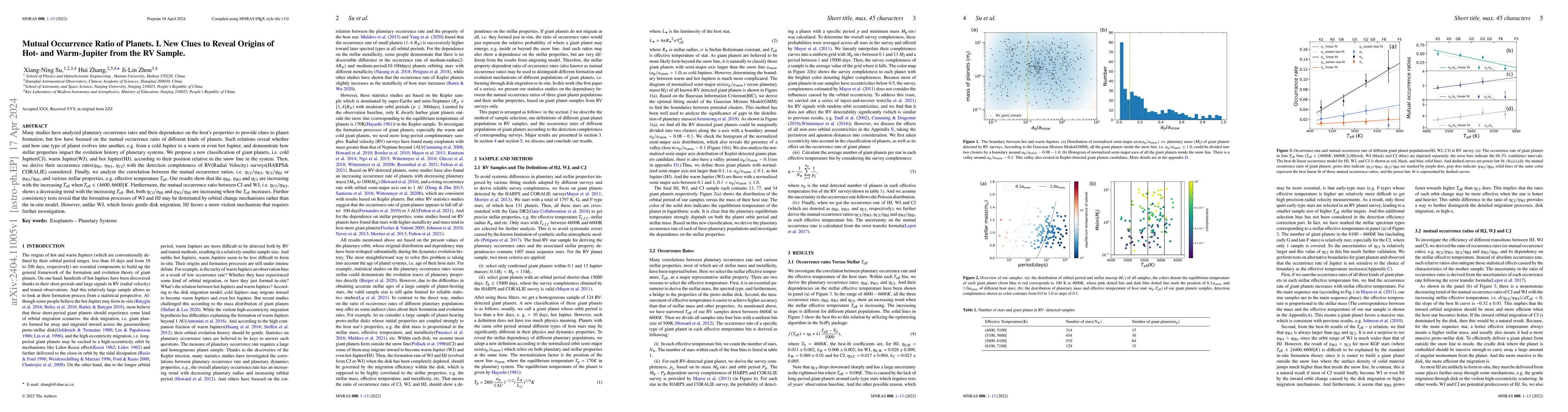 Thumbnail for Mutual Occurrence Ratio of Planets. I. New Clues to Reveal Origins of
  Hot- and Warm-Jupiter from the RV Sample