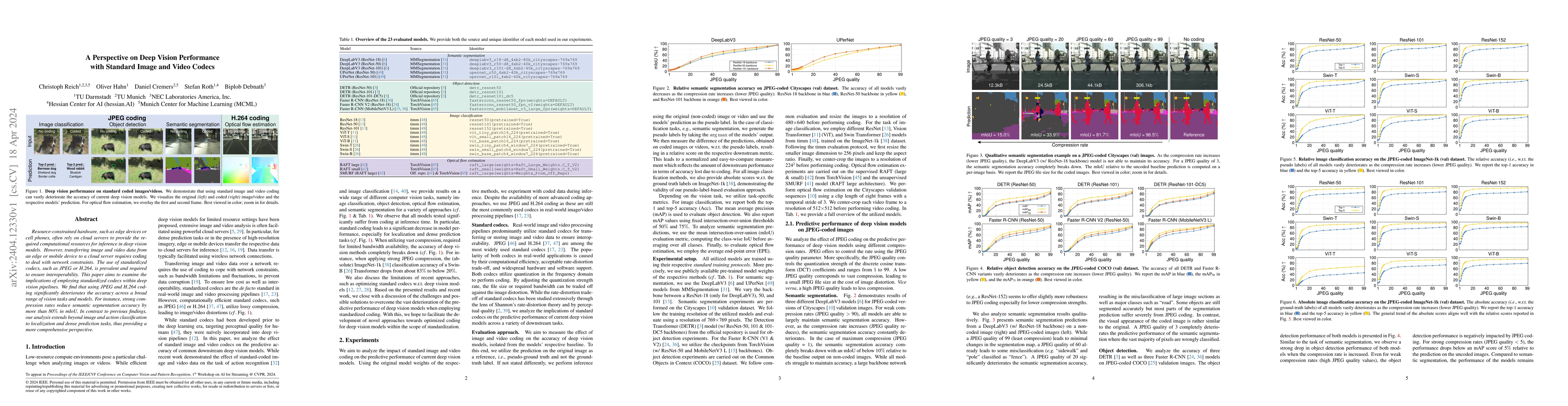 Thumbnail for A Perspective on Deep Vision Performance with Standard Image and Video
  Codecs