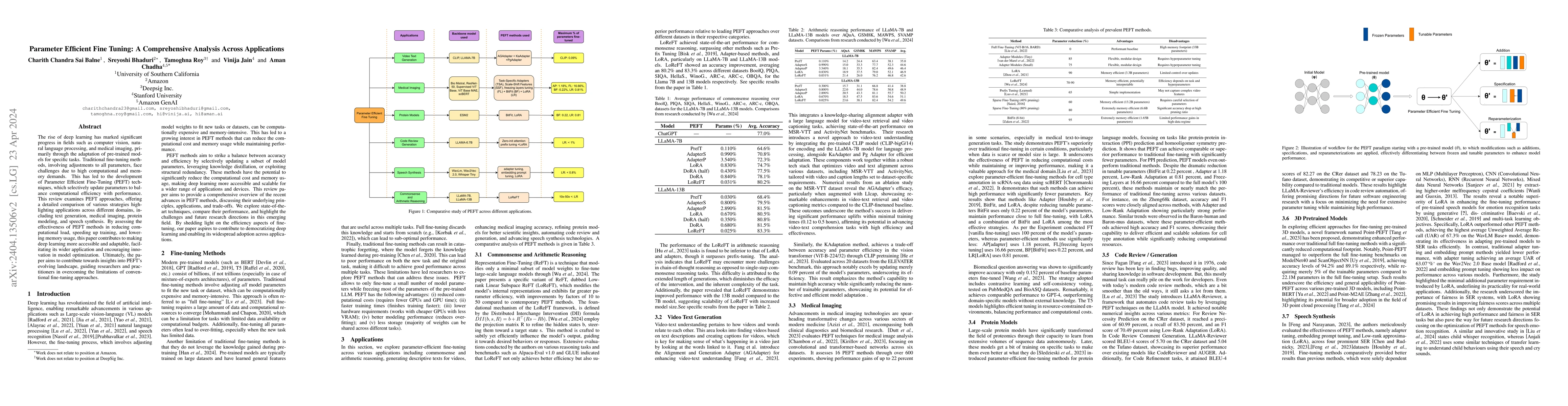 Thumbnail for Parameter Efficient Fine Tuning: A Comprehensive Analysis Across
  Applications