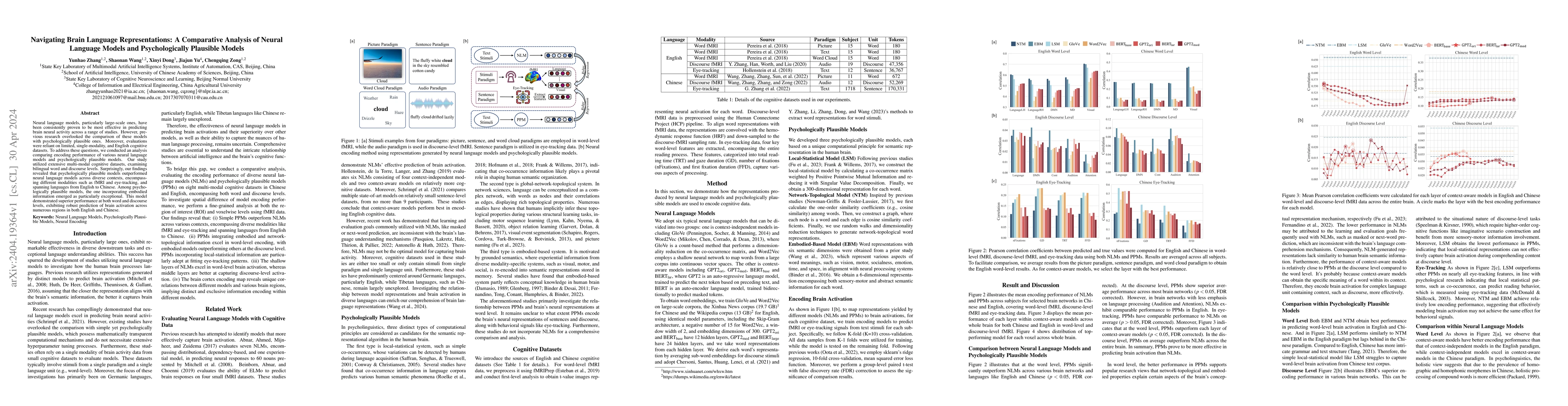 Thumbnail for Navigating Brain Language Representations: A Comparative Analysis of
  Neural Language Models and Psychologically Plausible Models