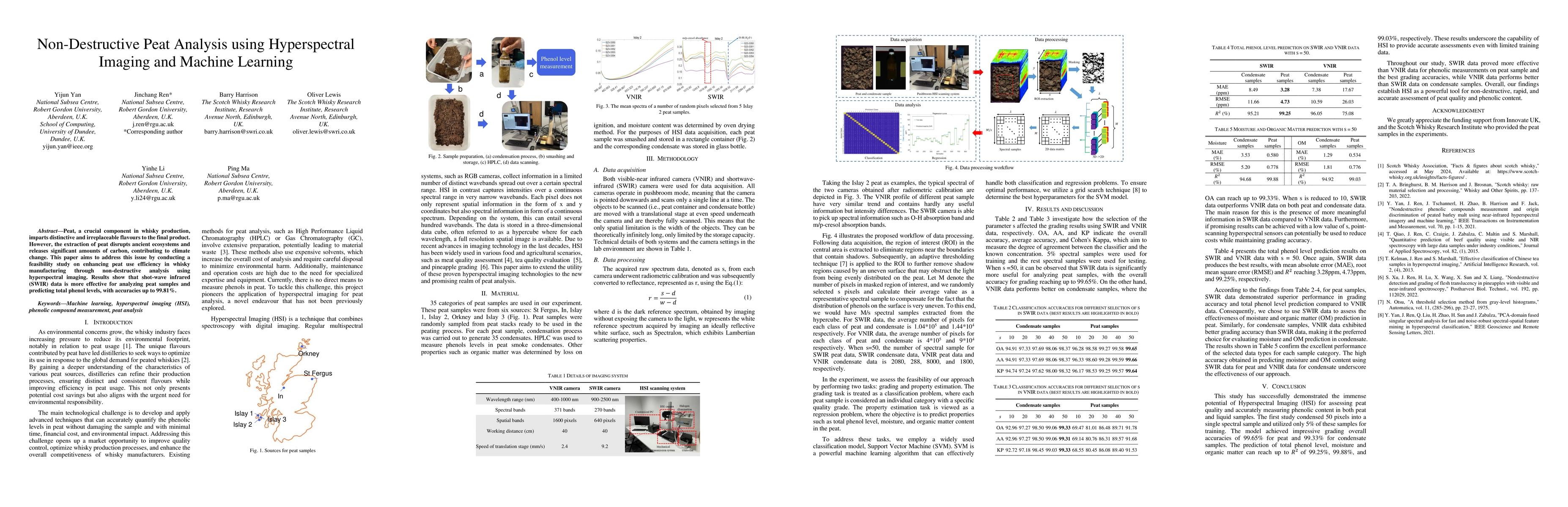 Thumbnail for Non-Destructive Peat Analysis using Hyperspectral Imaging and Machine
  Learning