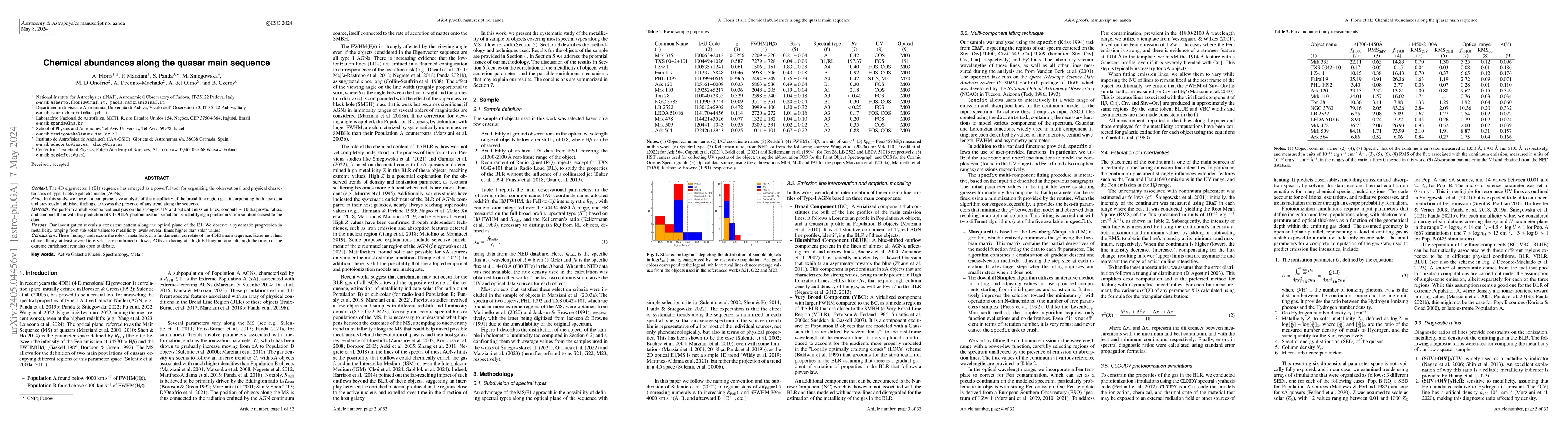 Thumbnail for Chemical abundances along the quasar main sequence