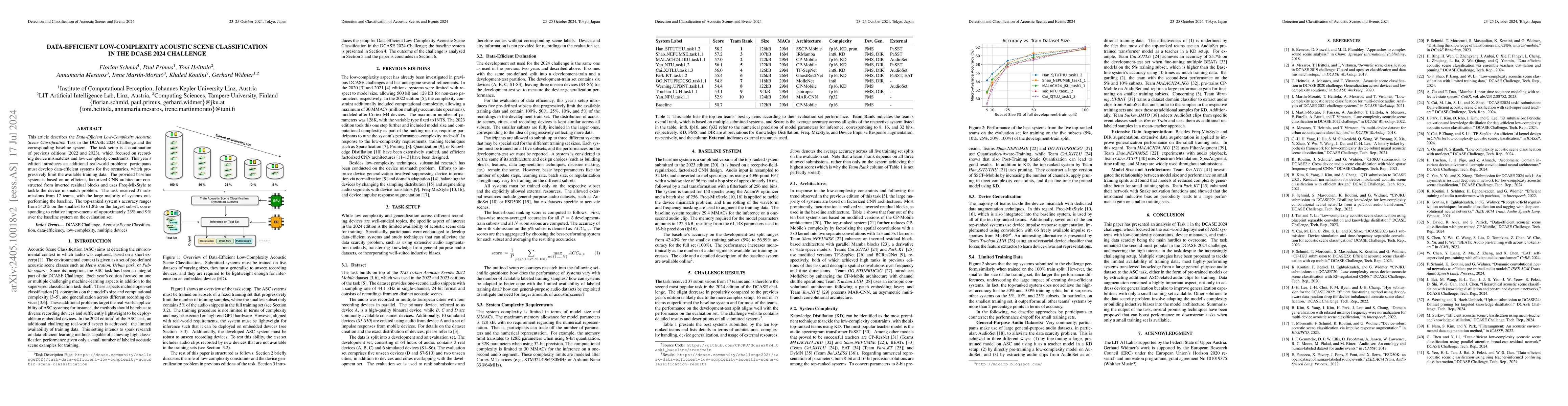 Thumbnail for Data-Efficient Low-Complexity Acoustic Scene Classification in the DCASE
  2024 Challenge