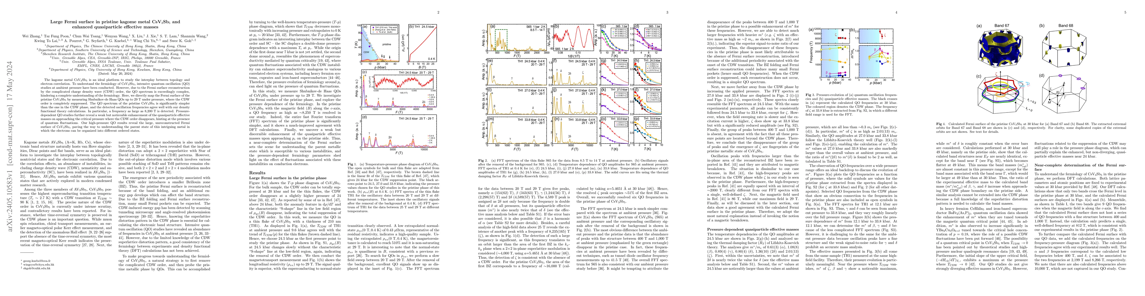 Thumbnail for Large Fermi surface in pristine kagome metal CsV$_3$Sb$_5$ and enhanced
  quasiparticle effective masses