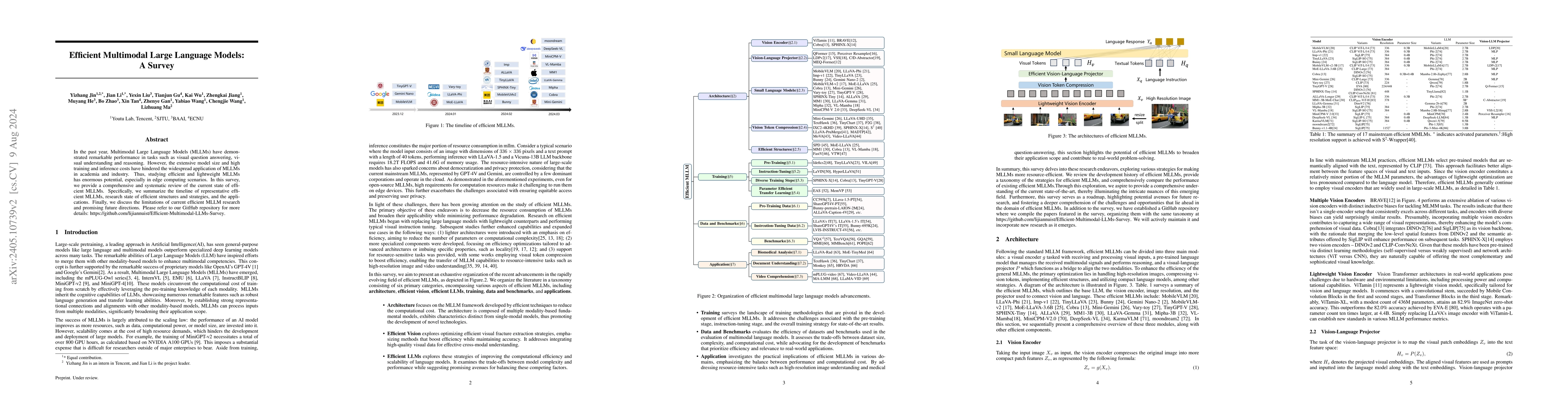 Thumbnail for Efficient Multimodal Large Language Models: A Survey