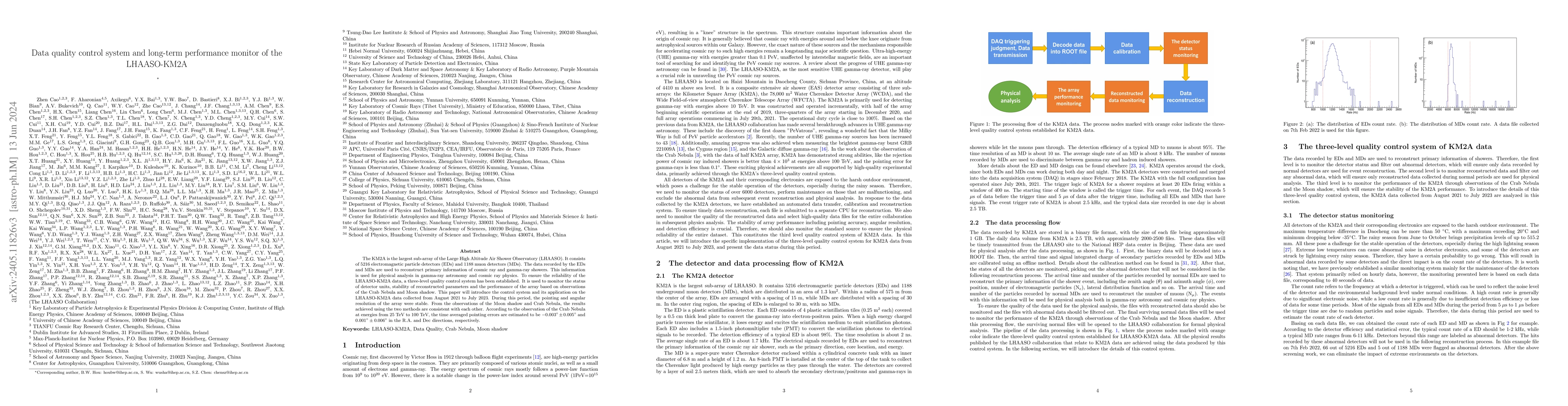 Thumbnail for Data quality control system and long-term performance monitor of the
  LHAASO-KM2A