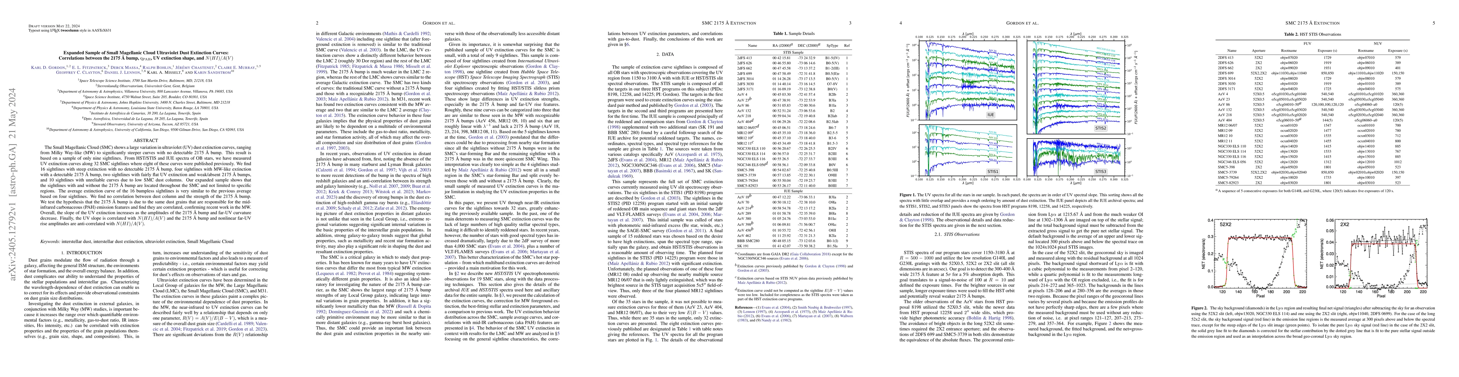Thumbnail for Expanded Sample of Small Magellanic Cloud Ultraviolet Dust Extinction
  Curves: Correlations between the 2175 A bump, q_pah, UV extinction shape, and
  N(HI)/A(V)