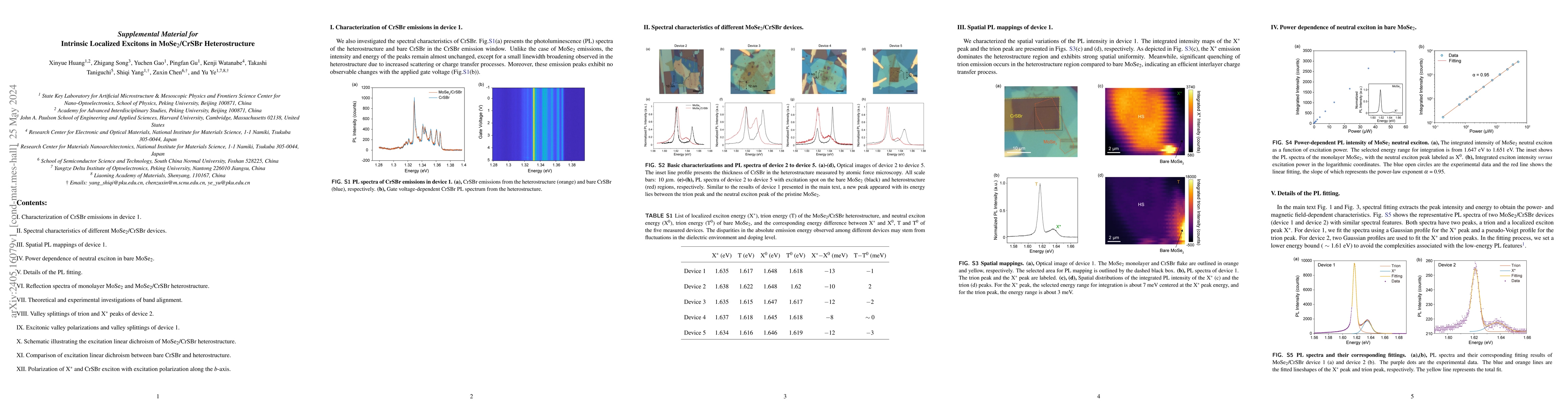 Thumbnail for Intrinsic localized excitons in MoSe$_2$/CrSBr heterostructures