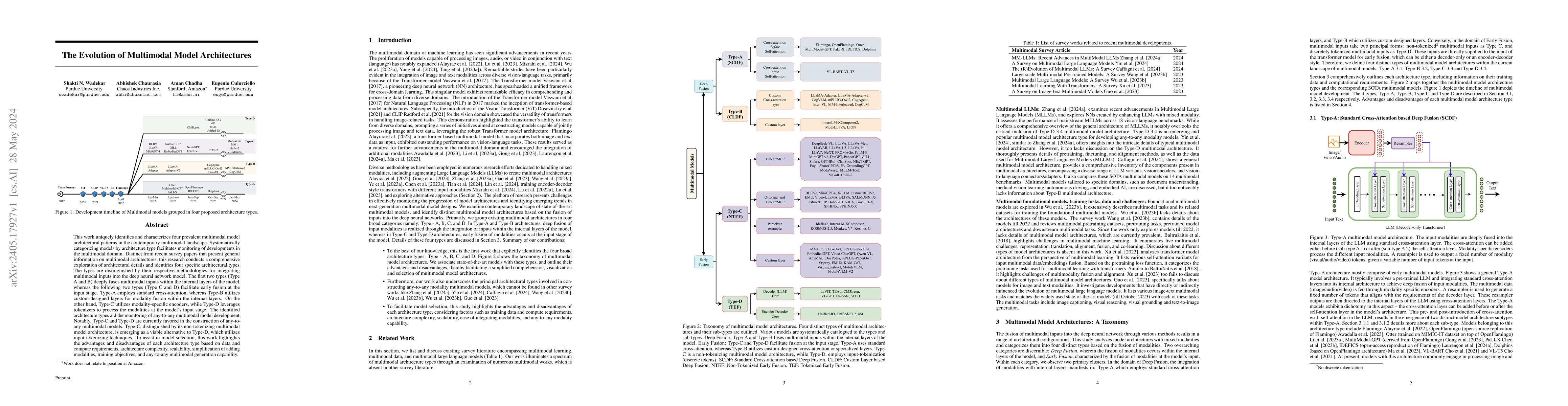 Thumbnail for The Evolution of Multimodal Model Architectures