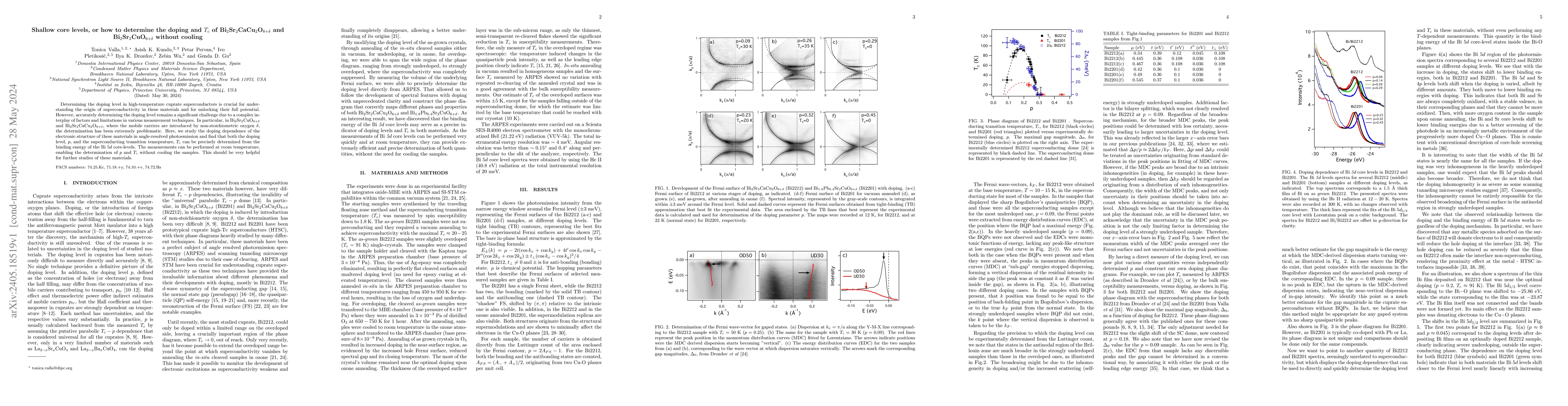 Thumbnail for Shallow core levels, or how to determine the doping and $T_c$ of
  Bi$_2$Sr$_2$CaCu$_2$O$_{8+\delta}$ and Bi$_{2}$Sr$_2$CuO$_{6+\delta}$ without
  cooling