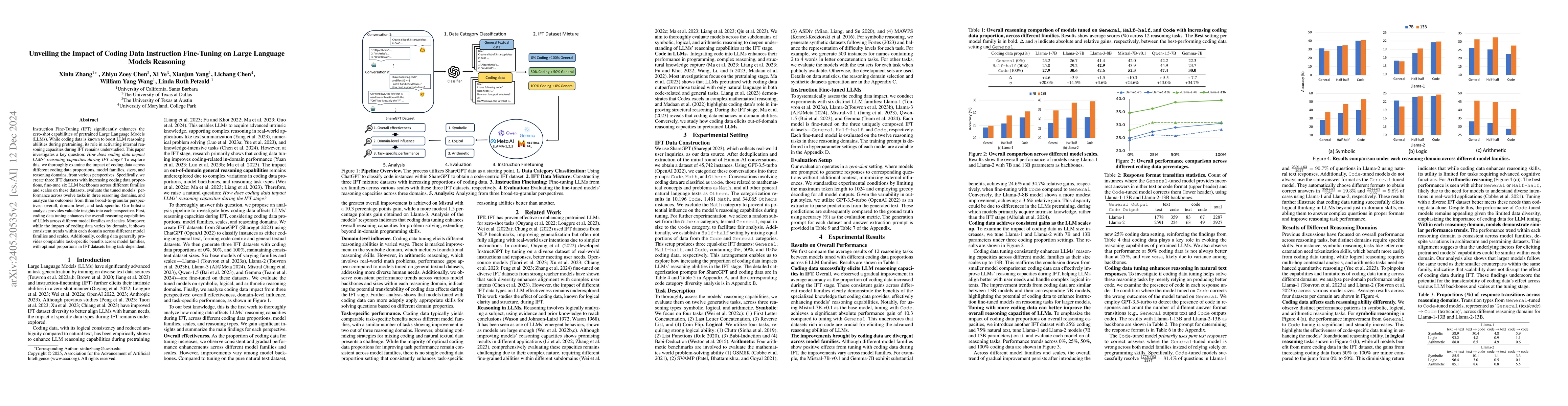 Thumbnail for Unveiling the Impact of Coding Data Instruction Fine-Tuning on Large
  Language Models Reasoning
